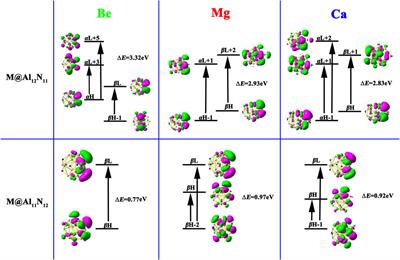Theoretical Study of Alkaline-Earth Metal (Be, Mg, and Ca)-Substituted Aluminum Nitride Nanocages With High Stability and Large Nonlinear Optical Responses
